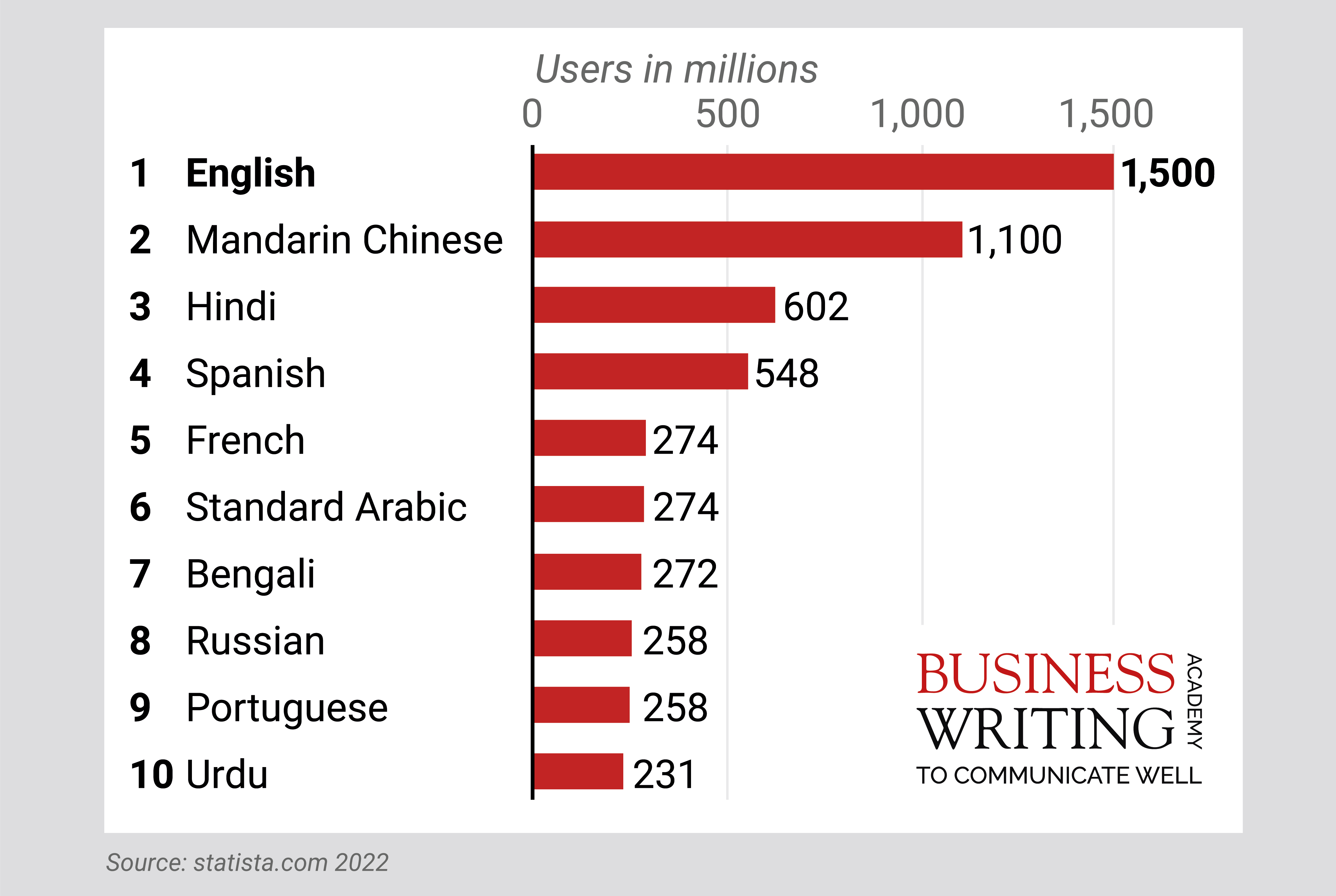 Top 10 most spoken languages